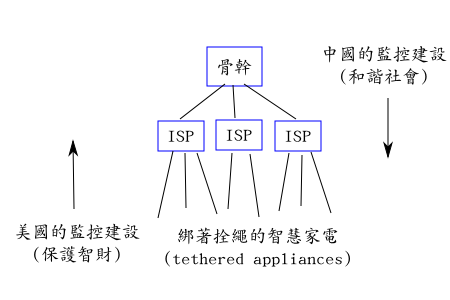 中國與美國的網路監控技術發展方向