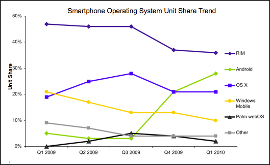 藍星智慧手機市場趨勢