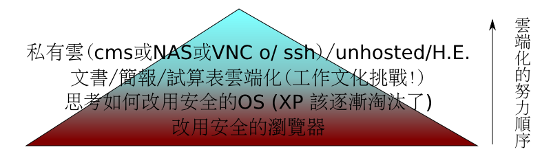 建議企業組織雲端化的努力方向