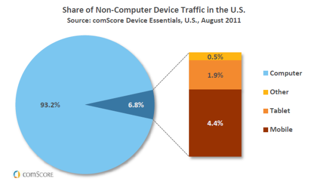 在美國, 行動上網的訪客佔了 7% 的流量