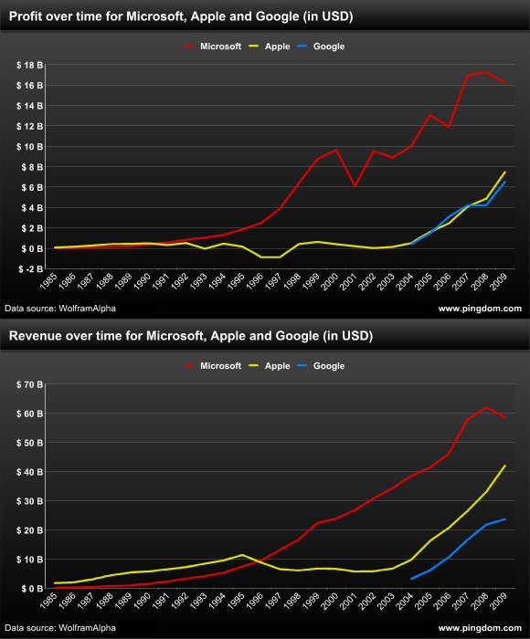 微軟/蘋果/google 收入及利潤比較圖