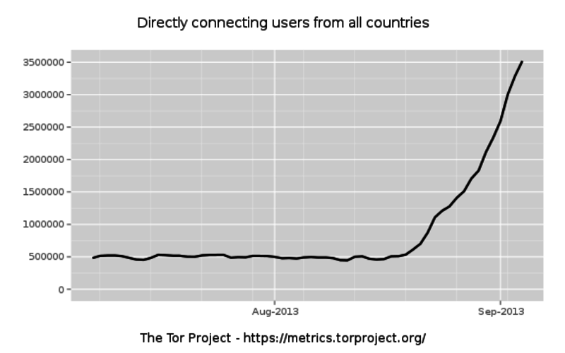 2013 年九月間， Tor 用戶人數爆增