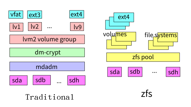 zfs 檔案系統
