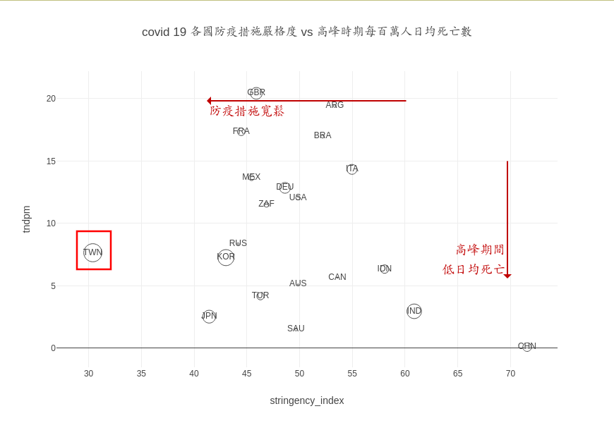 台灣+G20 各國防疫成績比較圖