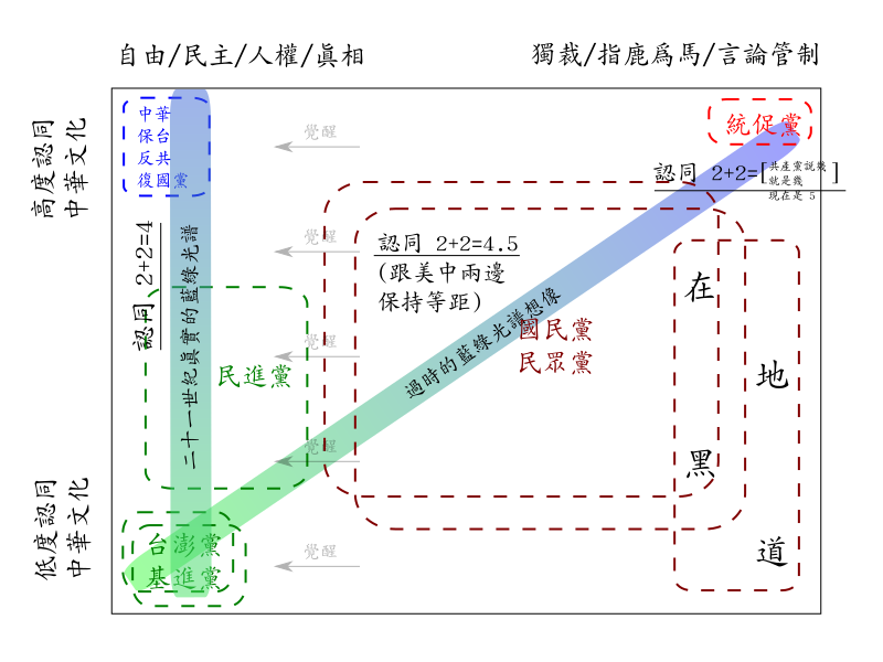 二維政治光譜