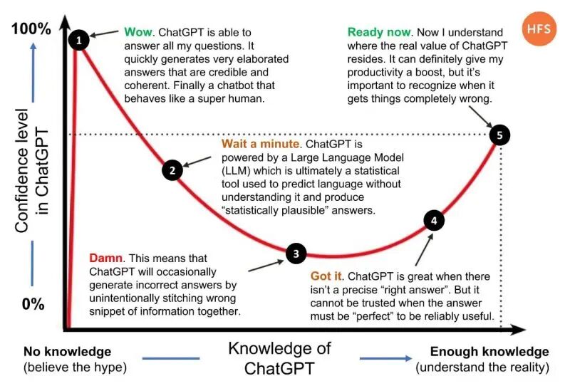 把 Dunning-Kruger effect 應用在 (學會使用) ChatGPT (的人) 身上