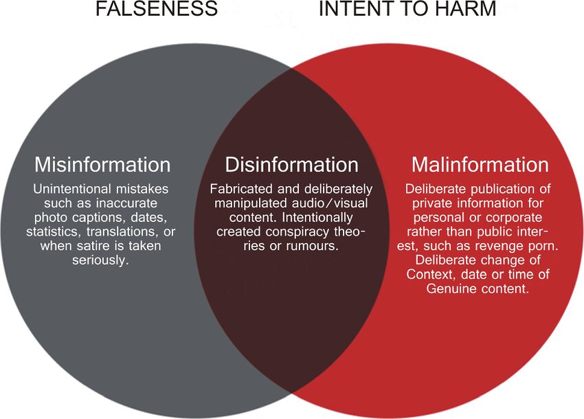 misinformation/disinformation/malinformation