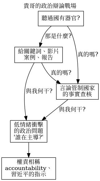 貴哥的政治辯論戰場