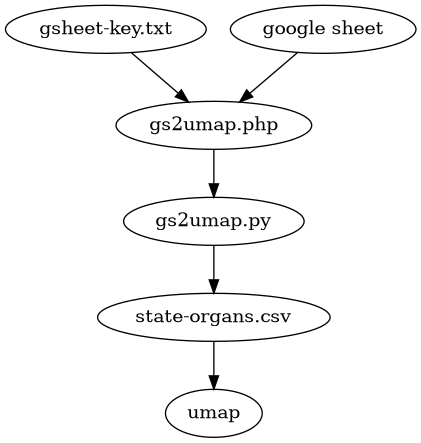 gs2umap 資料流向