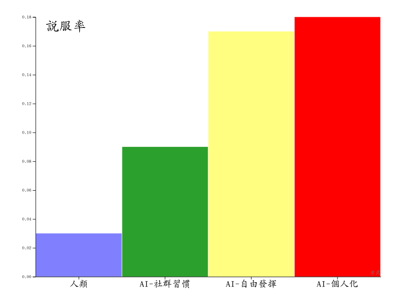 個人化版本的AI回應效力是人類回應的六倍強