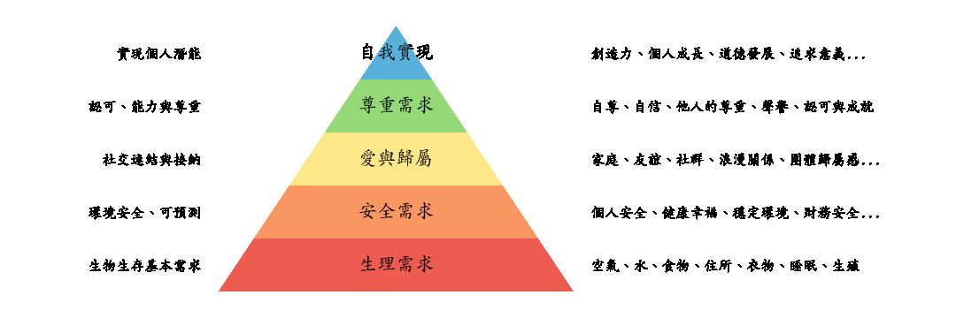 馬斯洛：人類各層次的需求