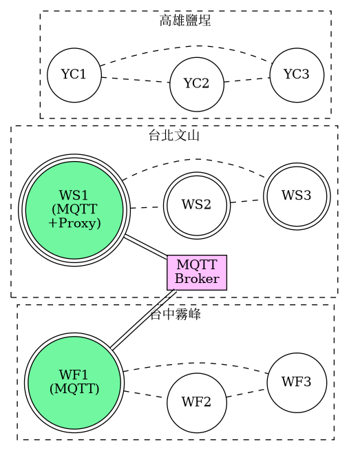 設定 MQTT 與 proxy 的效果
