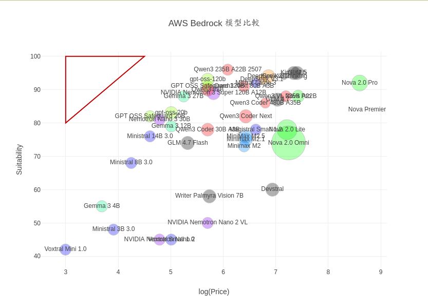 AWS BedRock 眾模型性價比