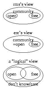 Is the FLOSS community divided into camps?