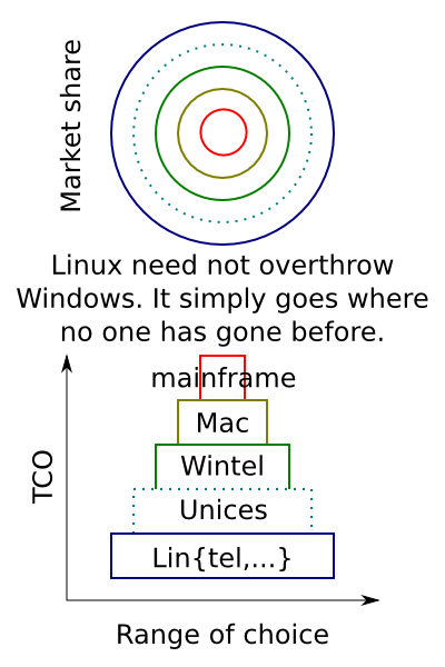 Market 'share', history, and the future of Linux