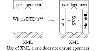 [單單是 XML 本身, 並不能拿來用, 必須搭配一至數種 Schema 或 DTD]