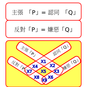 議題 P 真的等於類別 Q 嗎?