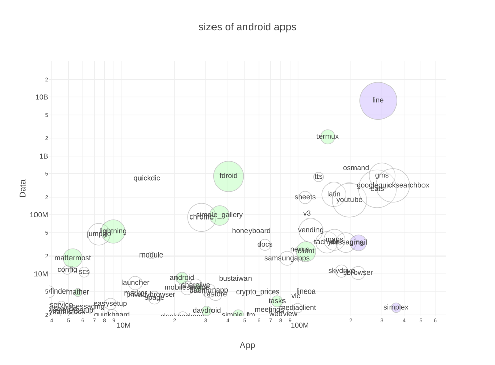 android app 佔用空間 (對數標尺)